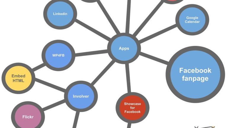 Facebook fanpage apps