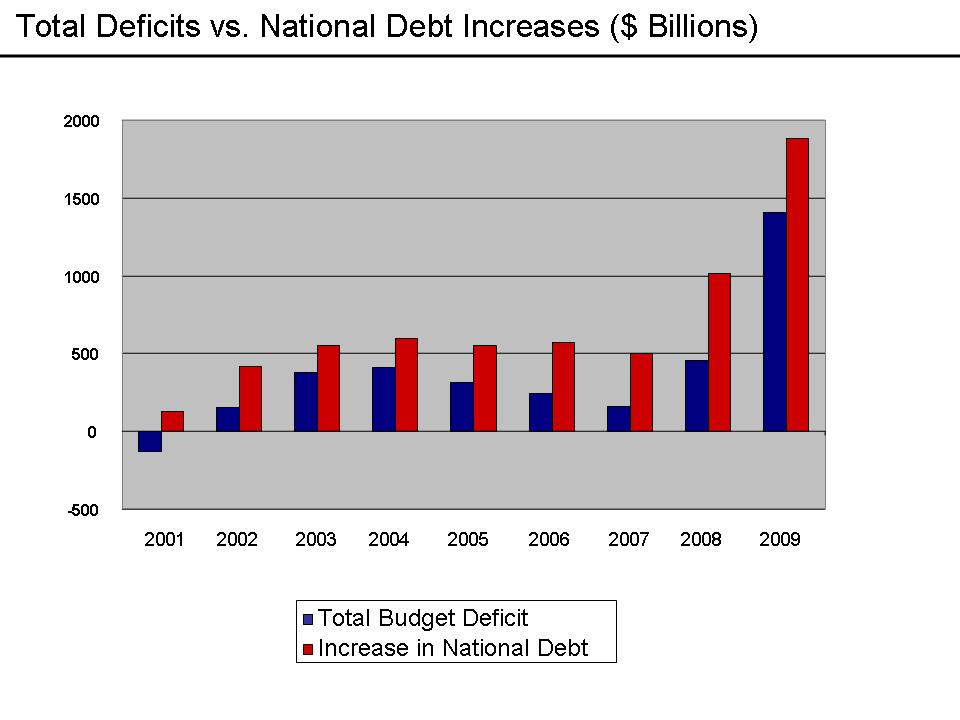 Deficits vs. Debt Increases - 2009