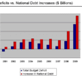 Deficits vs. Debt Increases - 2009
