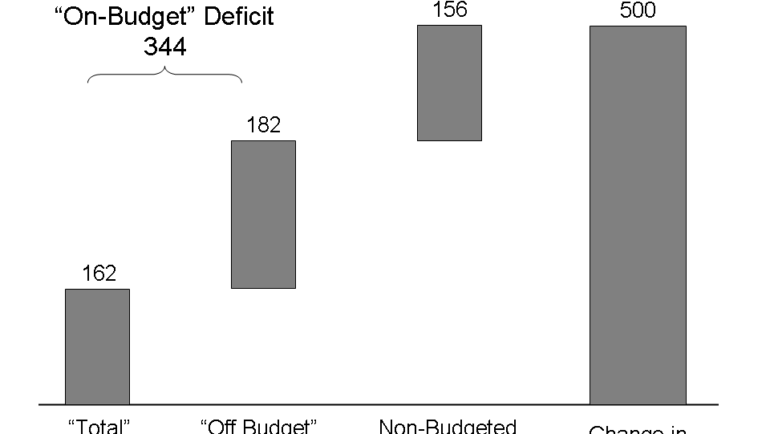 Deficit to Change in Debt Comparison 2007