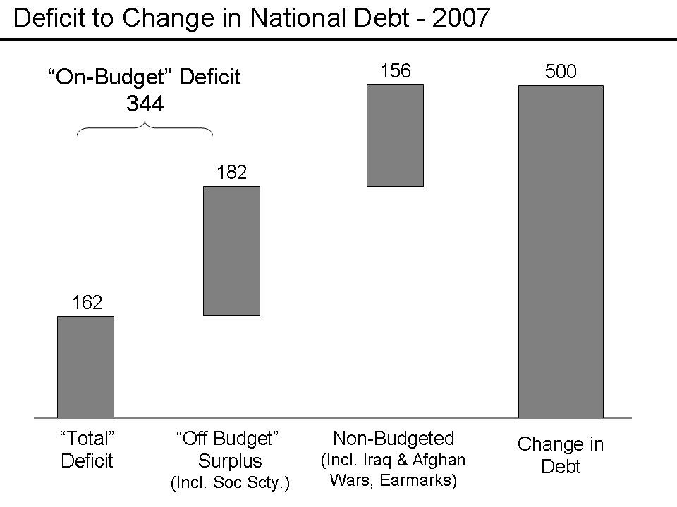 Deficit to Change in Debt Comparison 2007