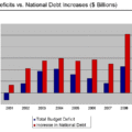 Deficits vs. Debt Increases - 2008