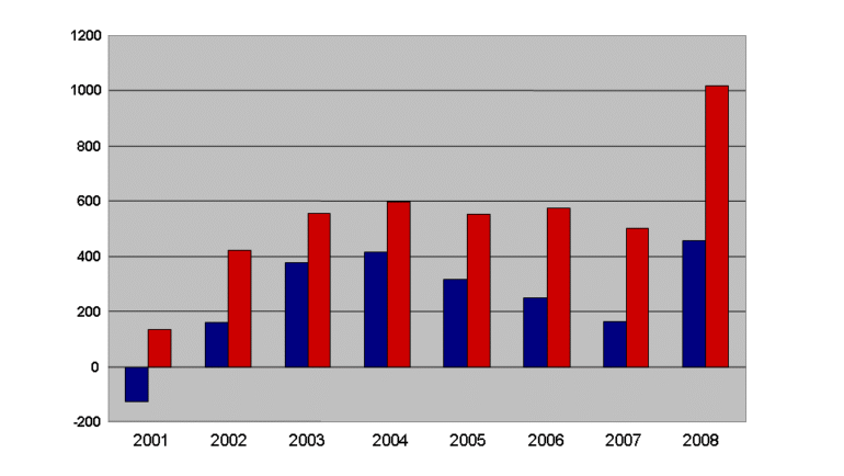 Deficits vs. Debt Increases - 2008