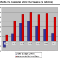 Reported Deficits vs. Debt Increases - 2007