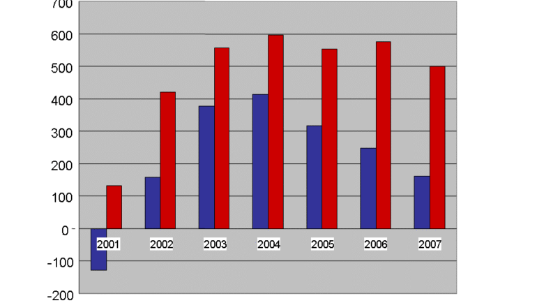 Reported Deficits vs. Debt Increases - 2007