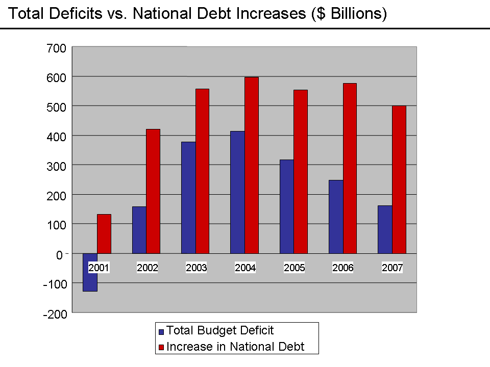 Reported Deficits vs. Debt Increases - 2007